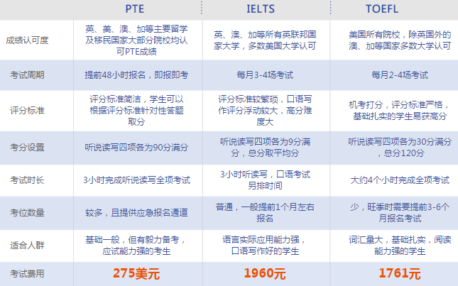 PTE和雅思托福的區(qū)別