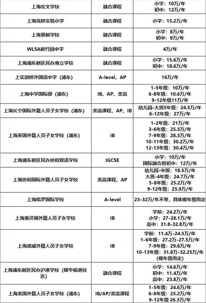 上海浦東新區(qū)所有國際學(xué)校學(xué)費(fèi)匯總2