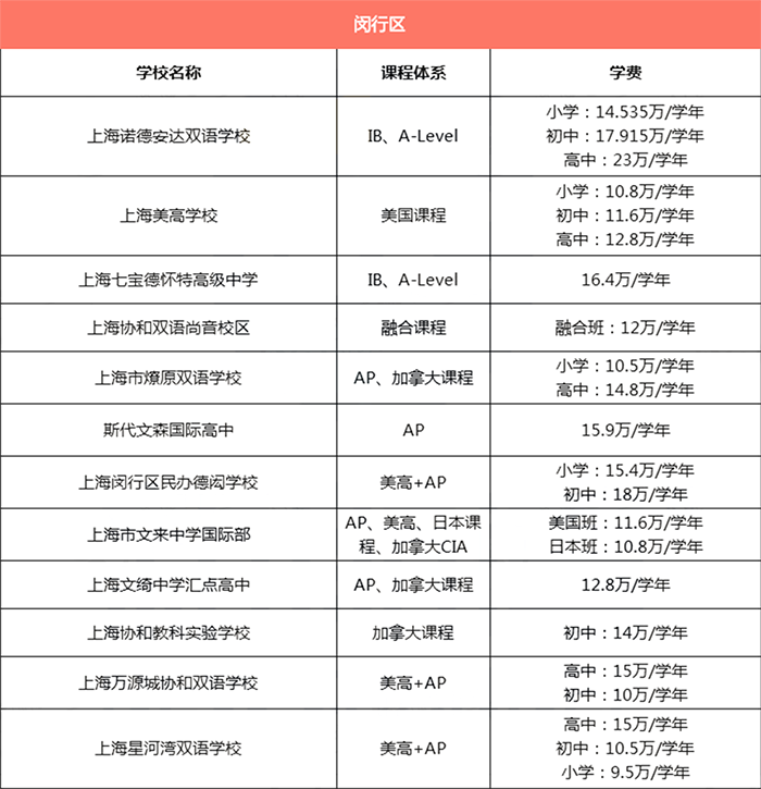 上海閔行區(qū)所有國際學(xué)校學(xué)費(fèi)匯總