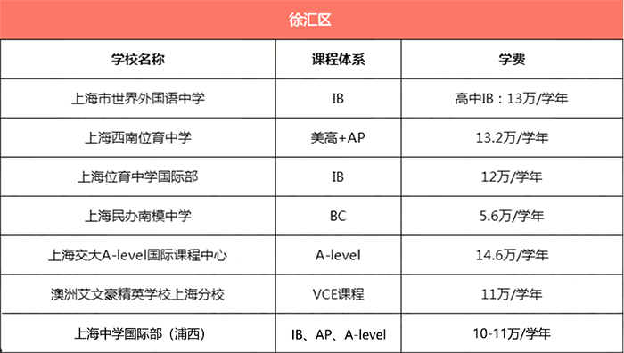 上海徐匯區(qū)所有國際學(xué)校學(xué)費(fèi)匯總