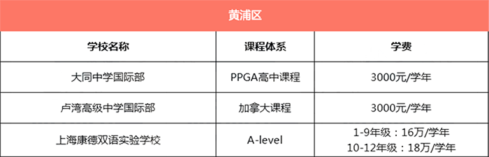 上海黃浦區(qū)所有國際學(xué)校學(xué)費(fèi)匯總