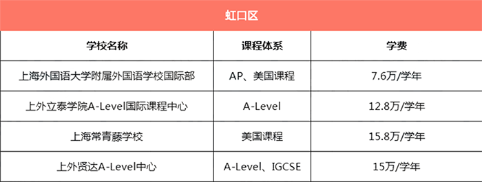 上海虹口區(qū)所有國際學(xué)校學(xué)費(fèi)匯總