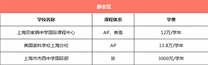 上海靜安區(qū)所有國際學(xué)校學(xué)費(fèi)匯總
