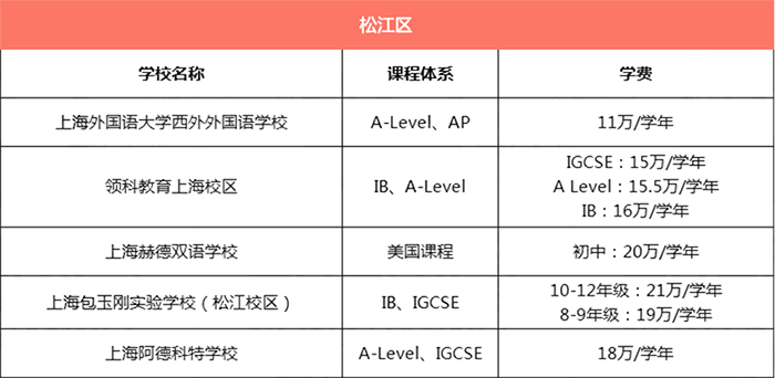 上海松江區(qū)所有國際學(xué)校學(xué)費(fèi)匯總