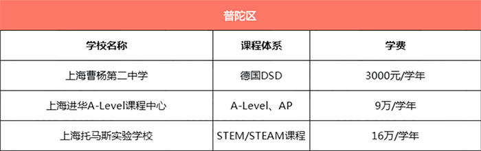 上海普陀區(qū)所有國際學(xué)校學(xué)費(fèi)匯總