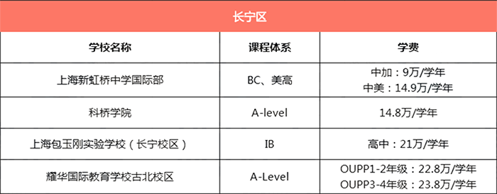 上海長寧區(qū)所有國際學(xué)校學(xué)費(fèi)匯總