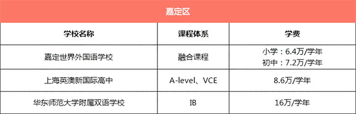 上海嘉定區(qū)所有國際學(xué)校學(xué)費(fèi)匯總