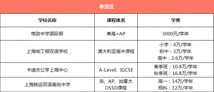 上海奉賢區(qū)所有國際學(xué)校學(xué)費(fèi)匯總