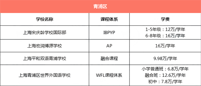 上海青浦區(qū)所有國際學(xué)校學(xué)費(fèi)匯總