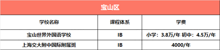 上海寶山區(qū)所有國際學(xué)校學(xué)費(fèi)匯總