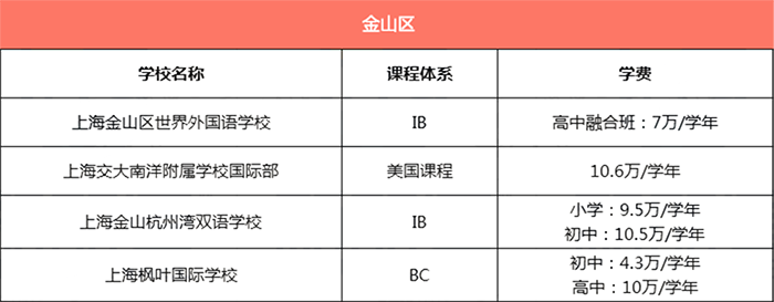 上海金山區(qū)所有國際學(xué)校學(xué)費(fèi)匯總