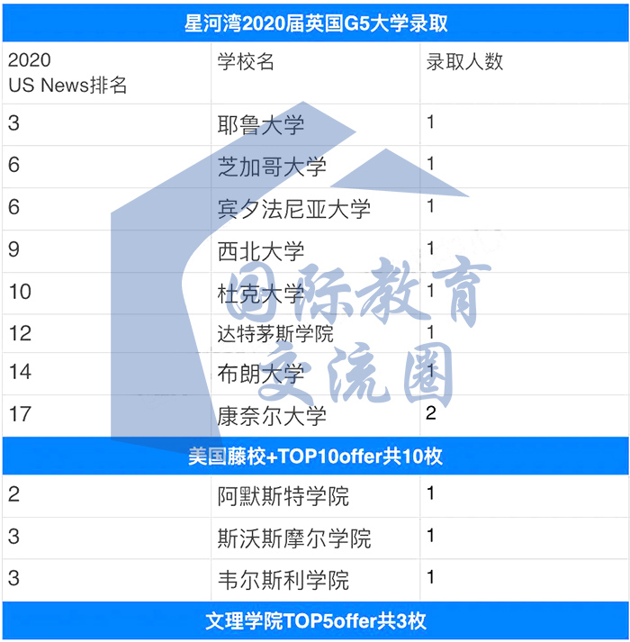 2020年上海星河灣雙語學校大學升學情況