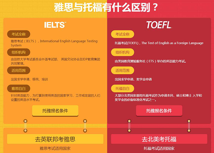 雅思與托福考試之間的區別，如何選擇