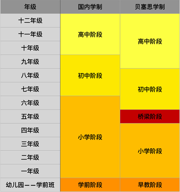 杭州錢江貝塞思國際學校與國內學制對比圖