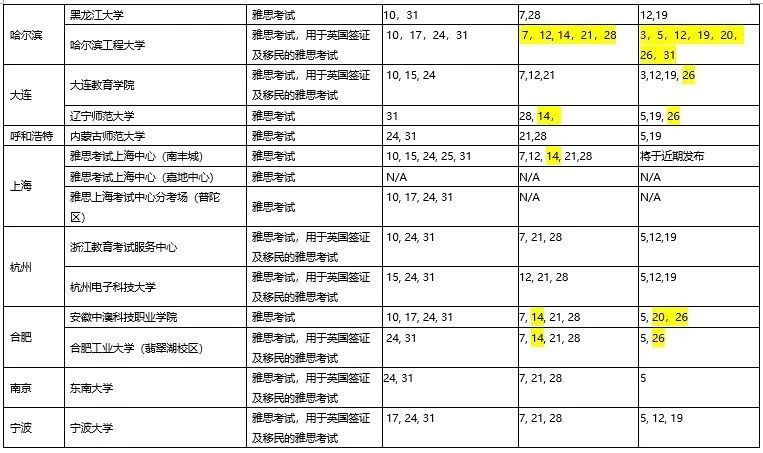 2020年10月起華南和西南地區雅思全面復考