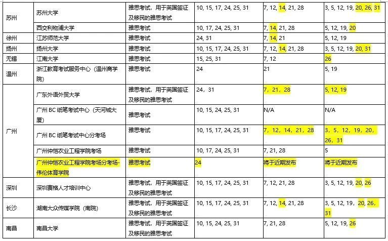 2020年10月起華南和西南地區雅思全面復考