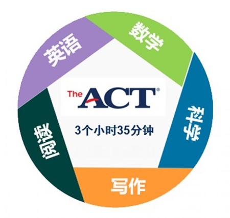  ACT考試科目及考試時長