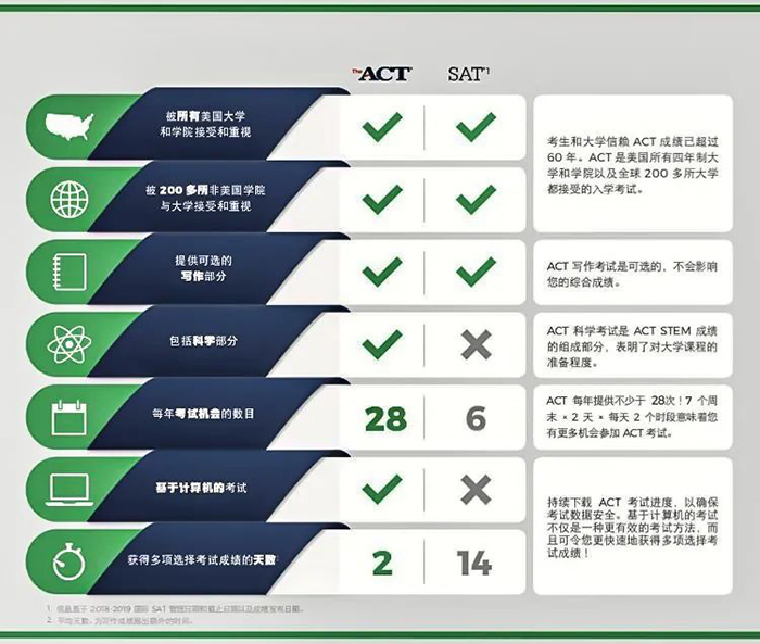 為什么要參加ACT考試？