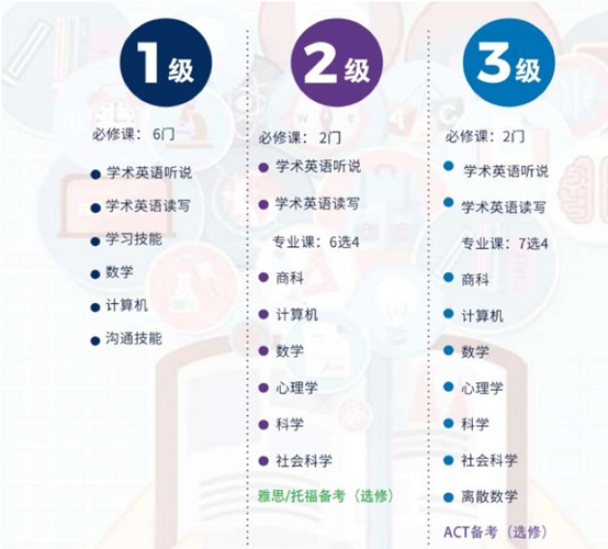GAC國際課程與ACT考試關系