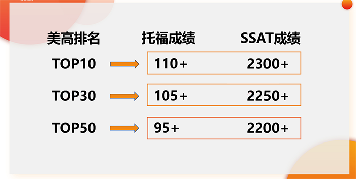 杭州SSAT培訓哪家機構好?