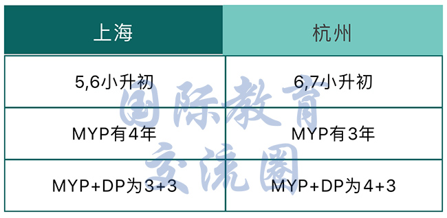 杭州世外(世界外國語)和上海世外系學校有何差別