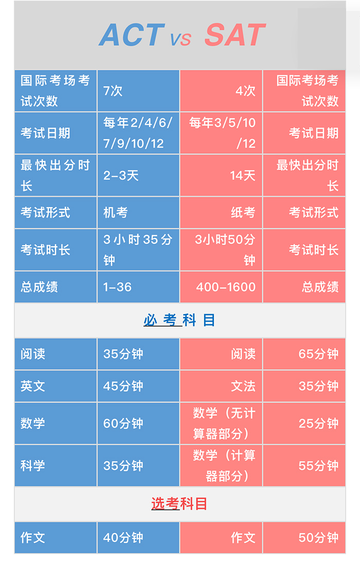 ACT考試與SAT考試之間的區別