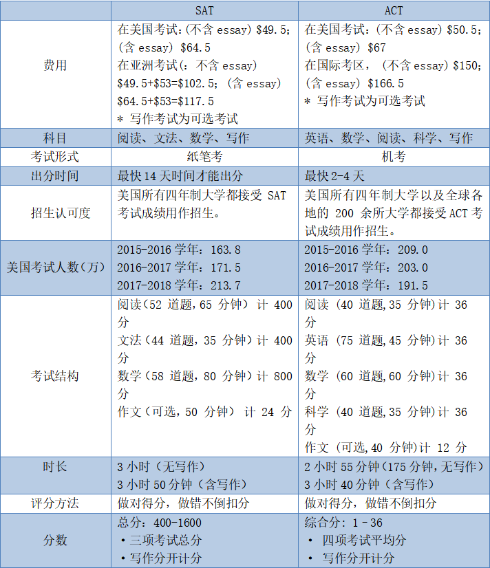 SAT與ACT考試區(qū)別對比，你更適合考哪個？