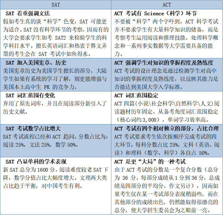 SAT與ACT考試區(qū)別對比，你更適合考哪個？