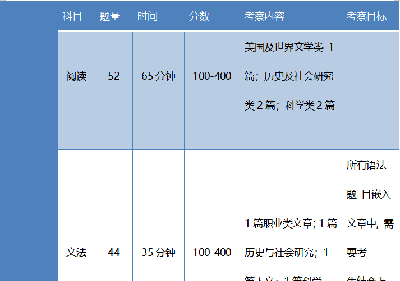 SAT與ACT考試區別對比，你更適合考哪個？