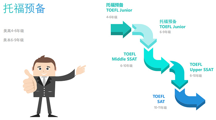 托福預(yù)備班學(xué)習(xí)階段及適合對(duì)象
