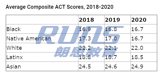 2020年ACT考試平均分，十年來最差成績