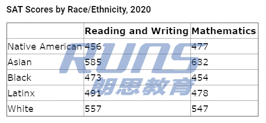 2020年SAT考試平均分