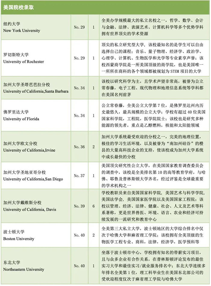 浙江省富陽中學國際部世界名校錄取榜