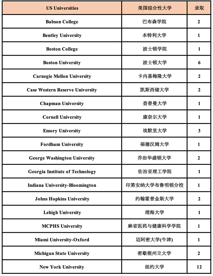 杭州外國語學校劍橋高中世界名校錄取榜