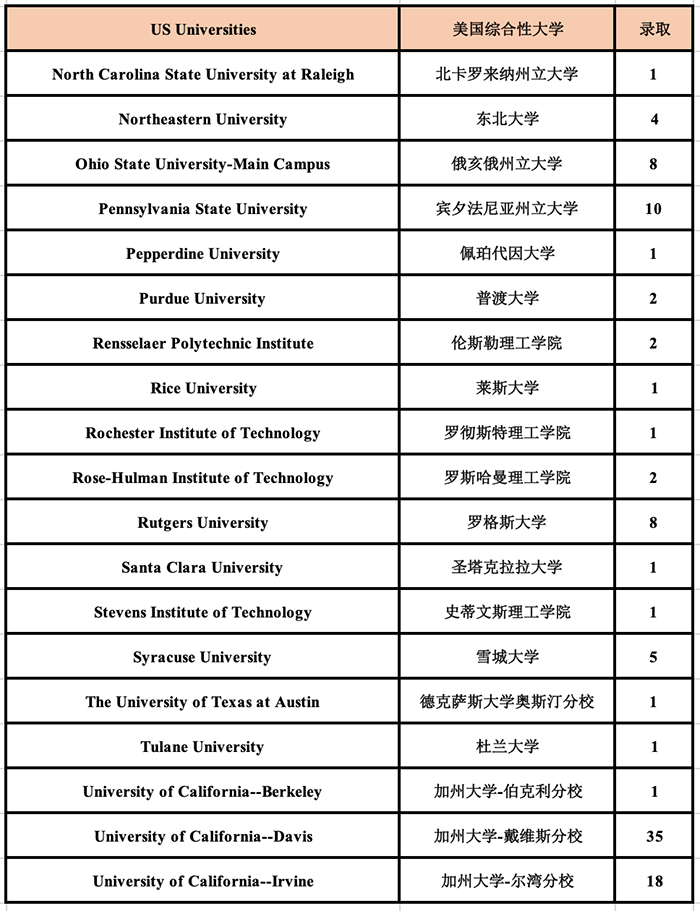 杭州外國語學校劍橋高中世界名校錄取榜