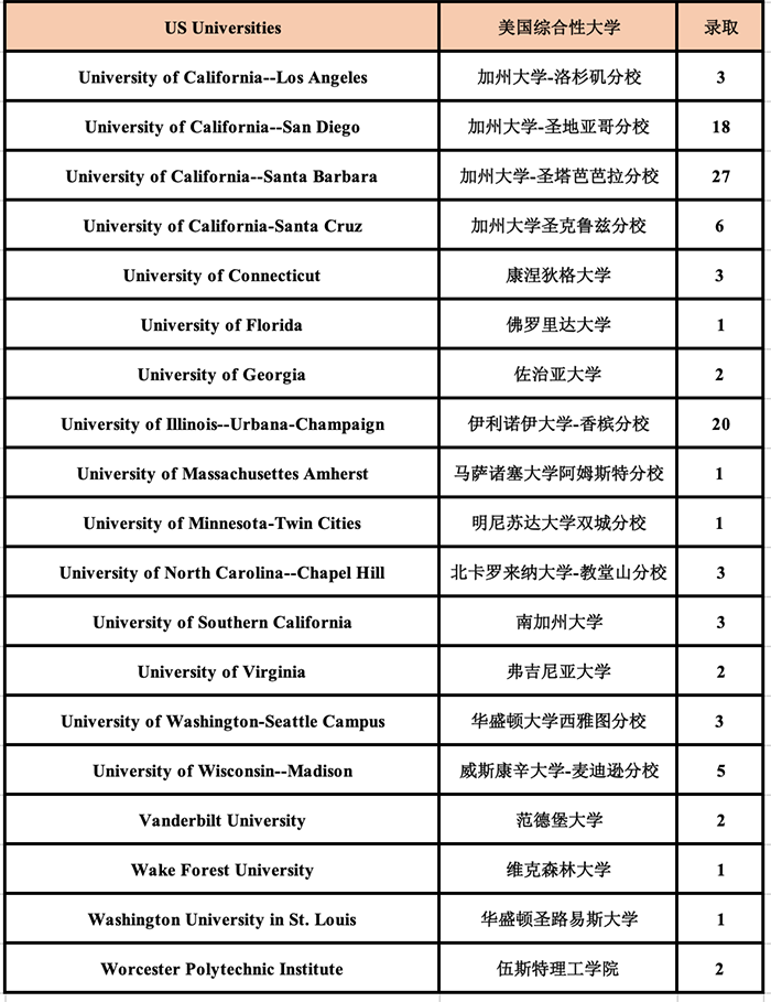 杭州外國語學校劍橋高中世界名校錄取榜