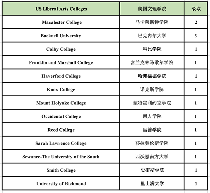 杭州外國語學校劍橋高中世界名校錄取榜