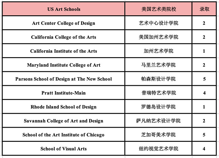 杭州外國語學校劍橋高中世界名校錄取榜