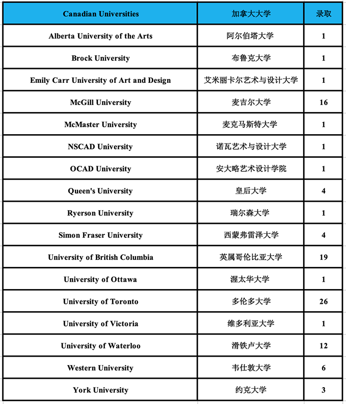 杭州外國語學校劍橋高中世界名校錄取榜