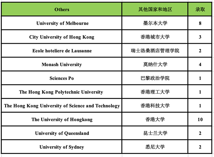 杭州外國語學校劍橋高中世界名校錄取榜