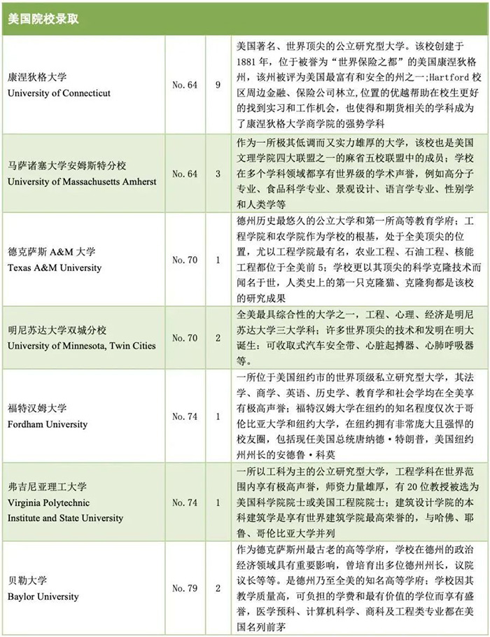 浙江省富陽中學國際部世界名校錄取榜