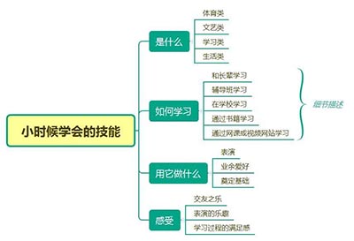 雅思口語話題素材：小時候學習的一項技能
