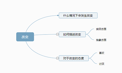 雅思口語話題：Change 改變
