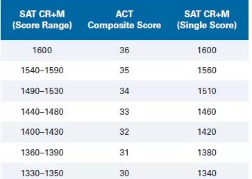 不考SAT能申請美國大學？ACT成績能代替嗎？