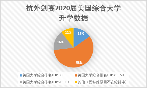  杭外劍高2020屆美國綜合大學(xué)申請(qǐng)數(shù)據(jù)匯總