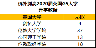 杭外劍高2020屆英國大學(xué)申請(qǐng)數(shù)據(jù)匯總