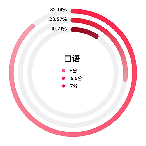 杭州雅思口語(yǔ)/寫(xiě)作培訓(xùn)班哪家好？