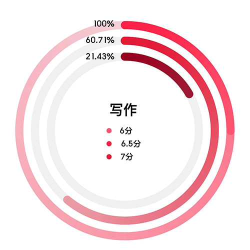 杭州雅思口語(yǔ)/寫(xiě)作培訓(xùn)班哪家好？