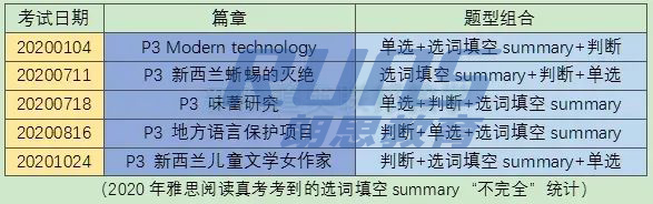 雅思閱讀|如何搞定“選詞填空summary”?