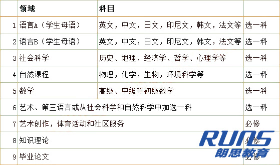IB課程課程結構和內容